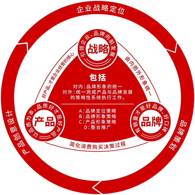 丰格创意超级战略_方法三角模型