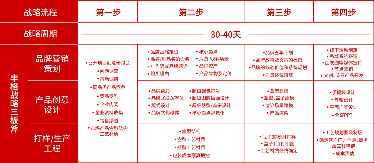 丰格战略三板斧